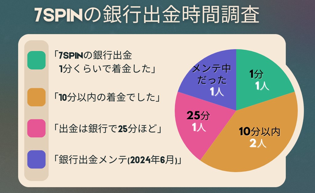 7spinの銀行振込出金時間調査